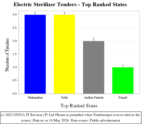 Electric Sterilizer Live Tenders - Top Ranked States (by Number)