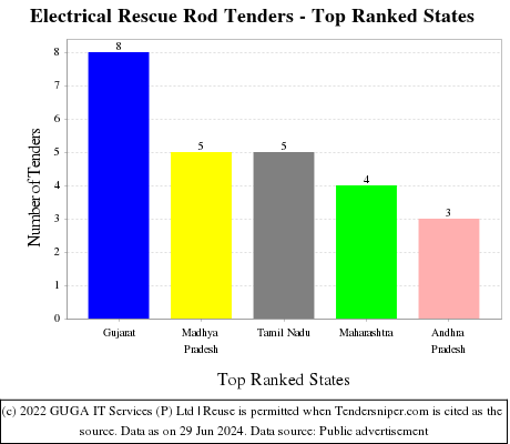 Electrical Rescue Rod Live Tenders - Top Ranked States (by Number)
