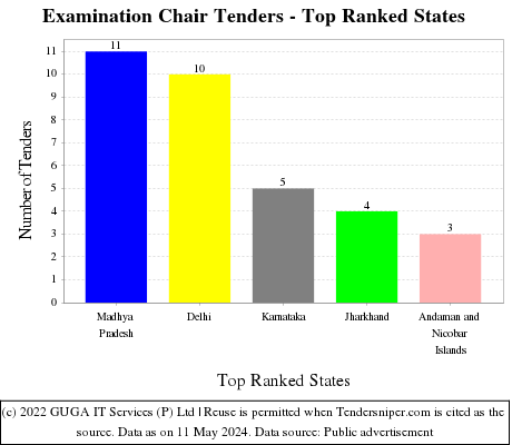 Examination Chair Live Tenders - Top Ranked States (by Number)