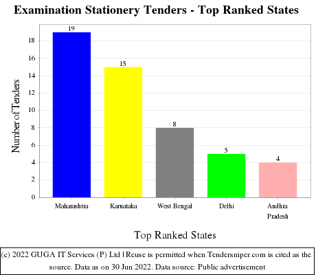 Examination Stationery Live Tenders - Top Ranked States (by Number)