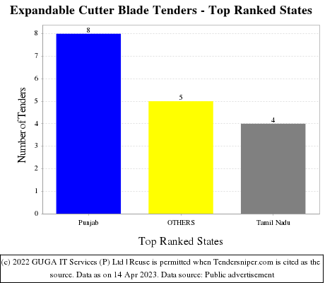 Expandable Cutter Blade Live Tenders - Top Ranked States (by Number)