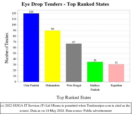 Eye Drop Live Tenders - Top Ranked States (by Number)