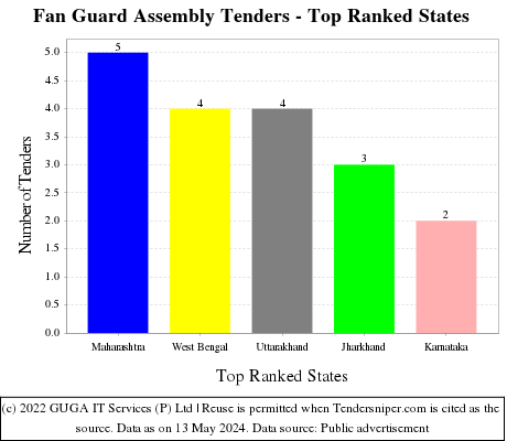 Fan Guard Assembly Live Tenders - Top Ranked States (by Number)