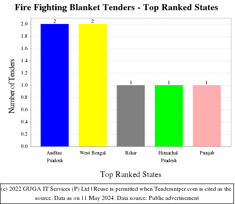 Fire Fighting Blanket Live Tenders - Top Ranked States (by Number)