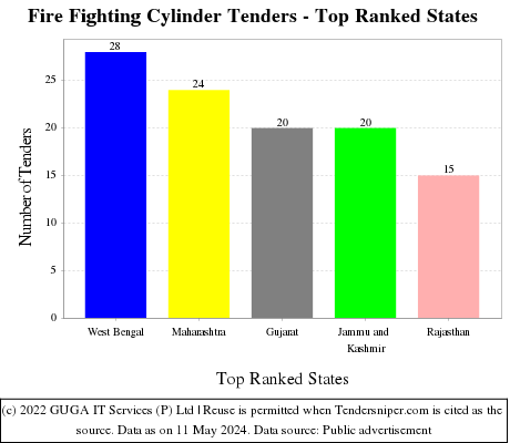 Fire Fighting Cylinder Live Tenders - Top Ranked States (by Number)