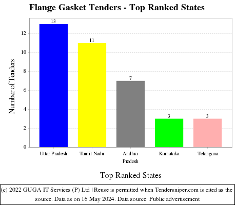 Flange Gasket Live Tenders - Top Ranked States (by Number)