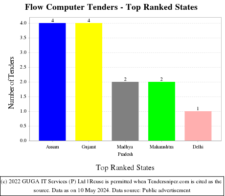 Flow Computer Live Tenders - Top Ranked States (by Number)