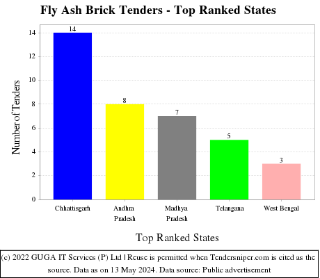 Fly Ash Brick Live Tenders - Top Ranked States (by Number)