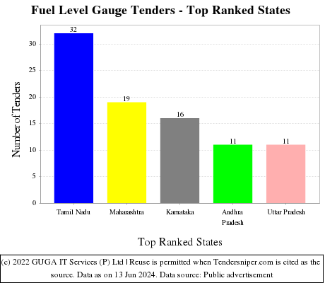 Fuel Level Gauge Live Tenders - Top Ranked States (by Number)