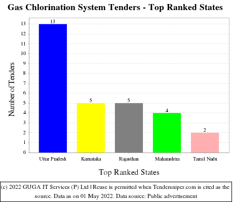 Gas Chlorination System Live Tenders - Top Ranked States (by Number)
