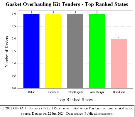 Gasket Overhauling Kit Live Tenders - Top Ranked States (by Number)