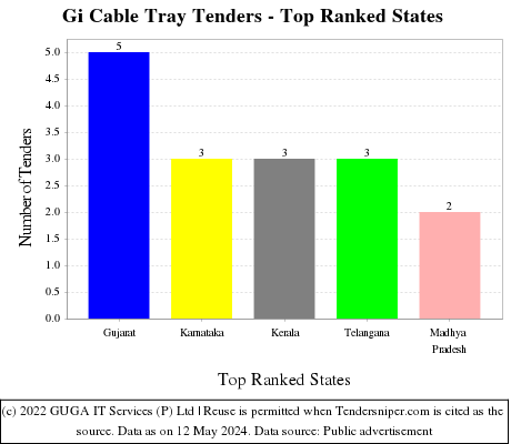 Gi Cable Tray Live Tenders - Top Ranked States (by Number)