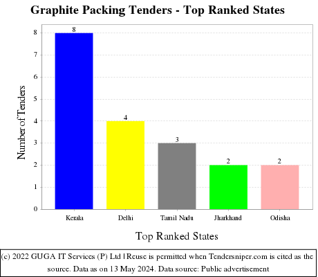 Graphite Packing Live Tenders - Top Ranked States (by Number)