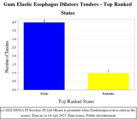 Gum Elastic Esophagus Dilators Live Tenders - Top Ranked States (by Number)