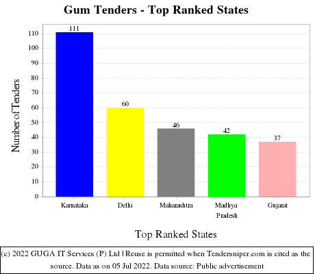 Gum Live Tenders - Top Ranked States (by Number)