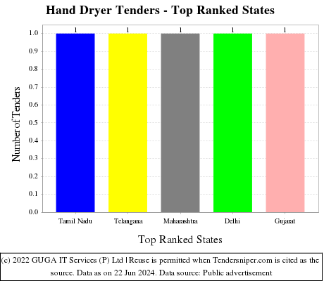Hand Dryer Live Tenders - Top Ranked States (by Number)