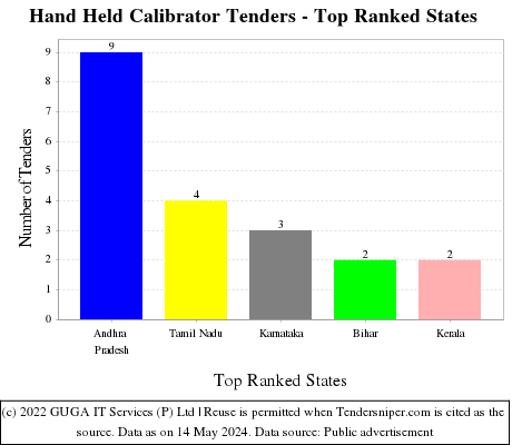 Hand Held Calibrator Live Tenders - Top Ranked States (by Number)