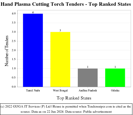 Hand Plasma Cutting Torch Live Tenders - Top Ranked States (by Number)