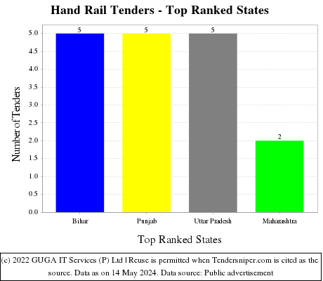 Hand Rail Live Tenders - Top Ranked States (by Number)