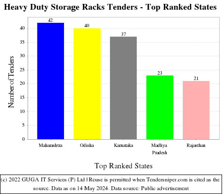 Heavy Duty Storage Racks Live Tenders - Top Ranked States (by Number)