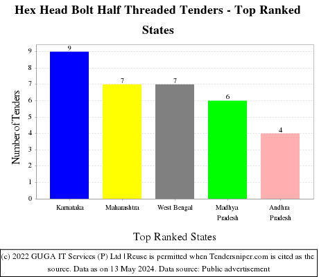 Hex Head Bolt Half Threaded Live Tenders - Top Ranked States (by Number)