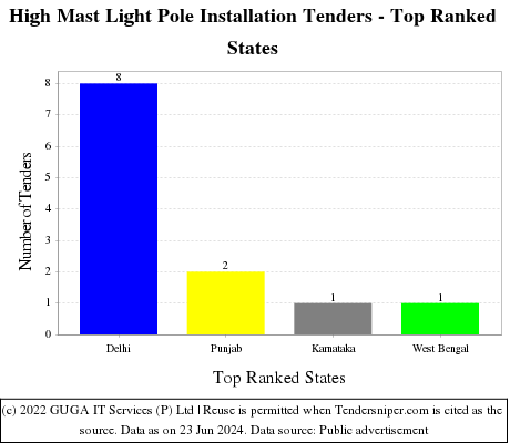 High Mast Light Pole Installation Live Tenders - Top Ranked States (by Number)
