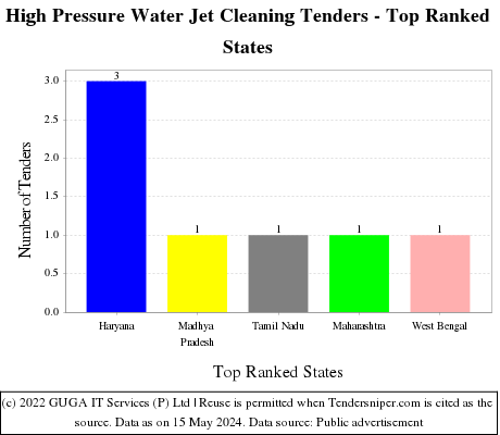 High Pressure Water Jet Cleaning Live Tenders - Top Ranked States (by Number)