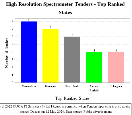 High Resolution Spectrometer Live Tenders - Top Ranked States (by Number)