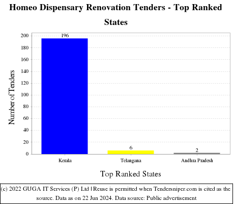 Homeo Dispensary Renovation Live Tenders - Top Ranked States (by Number)