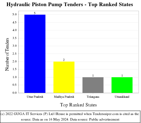 Hydraulic Piston Pump Live Tenders - Top Ranked States (by Number)