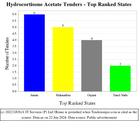 Hydrocortisone Acetate Live Tenders - Top Ranked States (by Number)