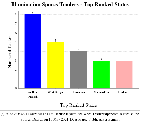 Illumination Spares Live Tenders - Top Ranked States (by Number)