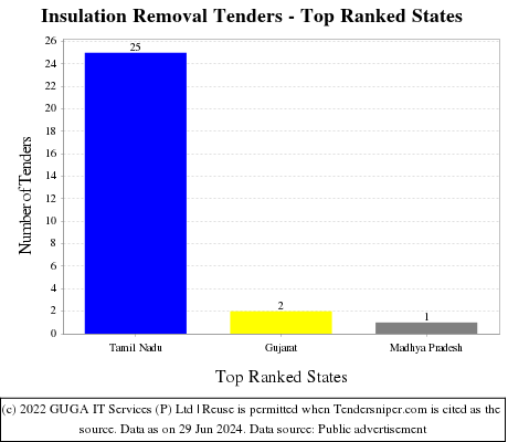 Insulation Removal Live Tenders - Top Ranked States (by Number)