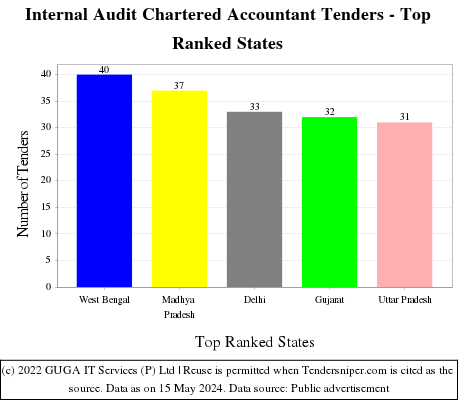 Internal Audit Chartered Accountant Live Tenders - Top Ranked States (by Number)
