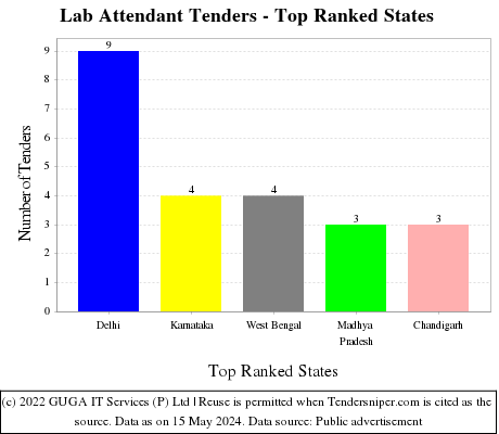 Lab Attendant Live Tenders - Top Ranked States (by Number)