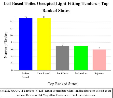 Led Based Toilet Occupied Light Fitting Live Tenders - Top Ranked States (by Number)