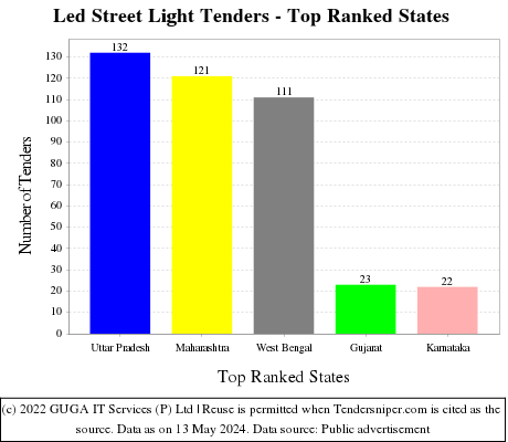 Led Street Light Live Tenders - Top Ranked States (by Number)