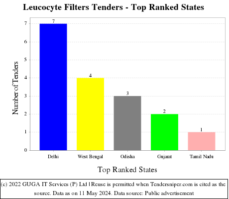 Leucocyte Filters Live Tenders - Top Ranked States (by Number)