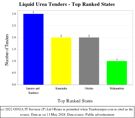 Liquid Urea Live Tenders - Top Ranked States (by Number)
