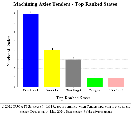 Machining Axles Live Tenders - Top Ranked States (by Number)