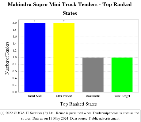 Mahindra Supro Mini Truck Live Tenders - Top Ranked States (by Number)
