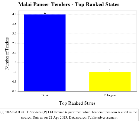 Malai Paneer Live Tenders - Top Ranked States (by Number)