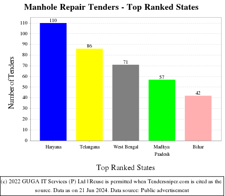Manhole Repair Live Tenders - Top Ranked States (by Number)