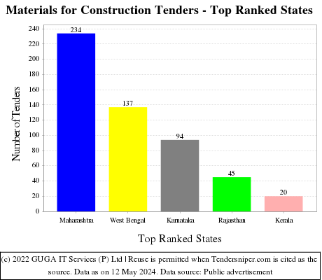 Materials for Construction Live Tenders - Top Ranked States (by Number)