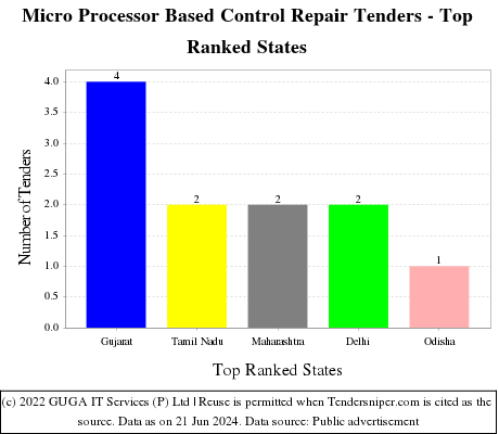 Micro Processor Based Control Repair Live Tenders - Top Ranked States (by Number)