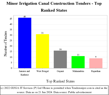 Minor Irrigation Canal Construction Live Tenders - Top Ranked States (by Number)