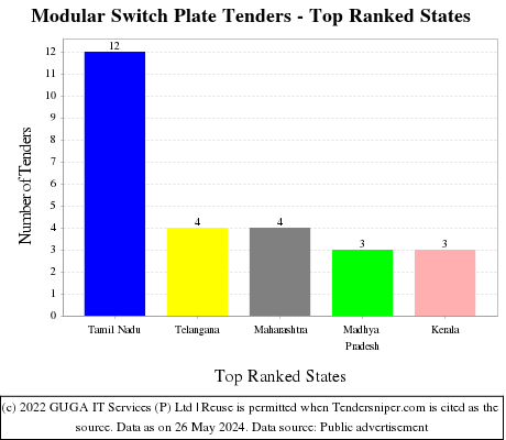 Modular Switch Plate Live Tenders - Top Ranked States (by Number)