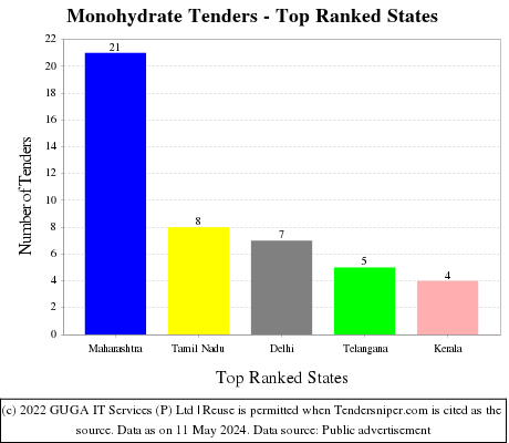 Monohydrate Live Tenders - Top Ranked States (by Number)