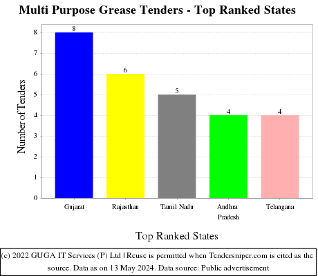 Multi Purpose Grease Live Tenders - Top Ranked States (by Number)