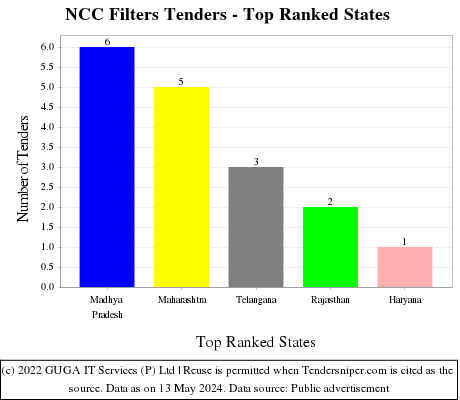 NCC Filters Live Tenders - Top Ranked States (by Number)